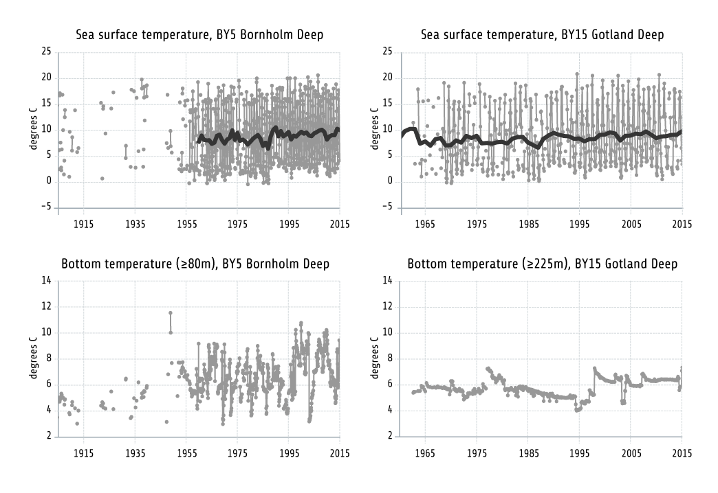 Figure 1.5. Changes Over Time In The Seawater Temperature In The Bornholm Deep And The Gotland Deep. Upper Panel: The Sea Surface Temperature Oscillates Over The Year, Approaching Zero Degrees In The Winter And Reaching 16–19 Degrees In The Summer. The Lines Show Changes In The Annual Averages. Lower Panel: In The Deep Water, The Highest Temperature Recordings Have Been Observed In Recent Decades In Both Basins. The Variation In Temperature In The Deep Water Reflects The Inflow Of Marine Water From The North Sea. Based On Data From The HELCOM COMBINE Database.