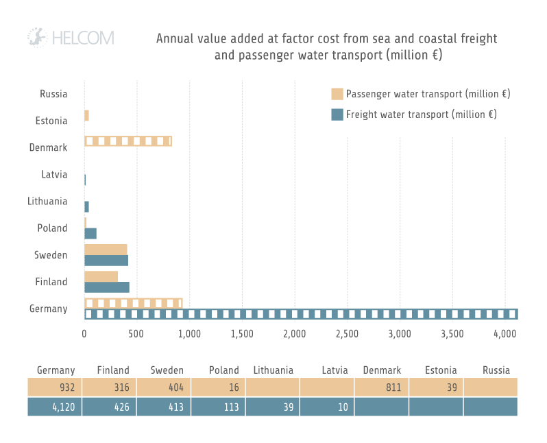 Figure 3.12. Annual value added at factor cost from sea and coastal freight and passenger water transport in 2015.