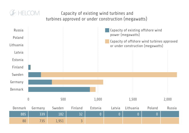 Figure 3.9. Capacity of existing offshore wind turbines and turbines approved or under construction in megawatts.