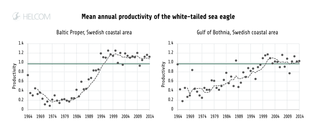 Figure 4.2.13. Mean annual productivity of the white tailed sea eagle.