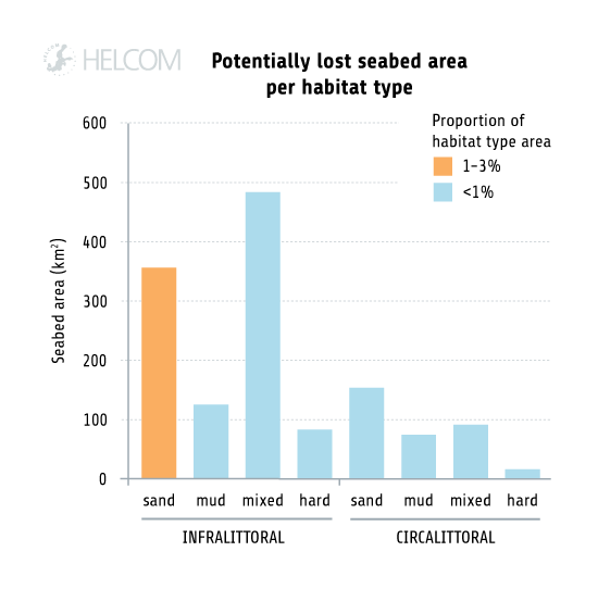 HELCOM HOLASII Fig 4.7.3 Estimate Of Area Of Benthic Habitat Types Potentially Lost