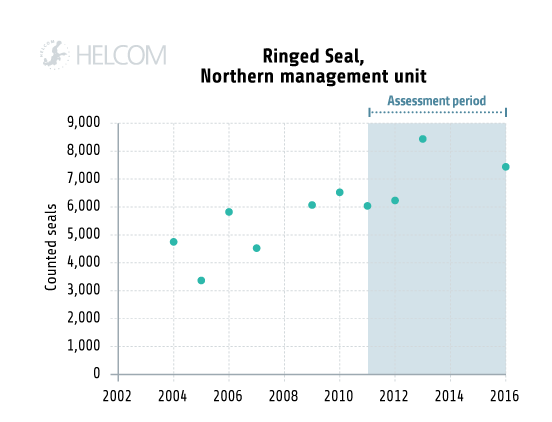 Figure 5.4.7. Counted number of ringed seals during 2002-2016, based on monitoring at haul-outs during moulting time.