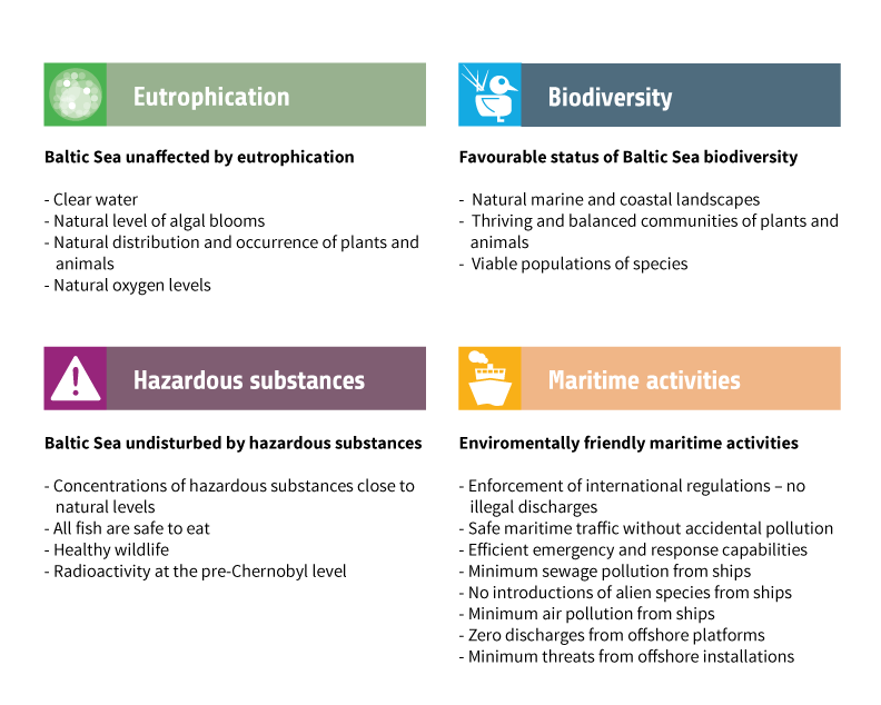 Figure 1.11. The Environmental Objectives For The Baltic Sea Action Plan Are Structured Around The Segments Eutrophication, Hazardous Substances, Biodiversity, And Maritime Activities.