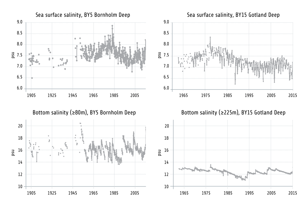 Figure 1.6. Changes Over Time In Surface Water And Deep Water Salinity. The Surface Water Salinity In The Bornholm Deep And The Gotland Deep, Upper Panel, Are Clearly Lower Now Than In The 1970s. The Lower Panel Shows The Salinity In The Deep Water. The Effects Of Marine Water Inflow Are Seen As Oscillations, Which Are More Pronounced In The Bornholm Deep Which Is Closer To The Baltic Sea Entrance. Based On Data From The HELCOM COMBINE Database.