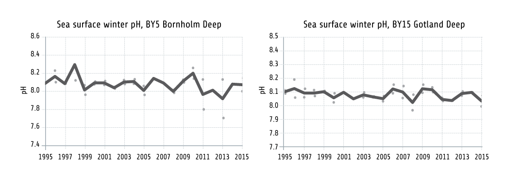 Figure 1.7. Changes In PH Over Time In The Surface Water Of The Bornholm Deep And The Gotland Deep During 1995–2015, Measured During Winter. The Line Shows Changes In The Winter Averages (January And February). Based On Data From The HELCOM COMBINE Database. Baltic Sea Water Is Influenced By The Outer North Sea, As Pulses Of Marine Water Enter Intermittently. These Inflows To The Baltic Sea Lead To Temporary Increases In Salinity In The Deeper Water Of The Baltic Sea And Fluctuations In Temperature (Figures 1.5–1.6), And Are Highly Important For Oxygenating The Deep Water Areas And Supporting The Physical Environment Of Marine Species.