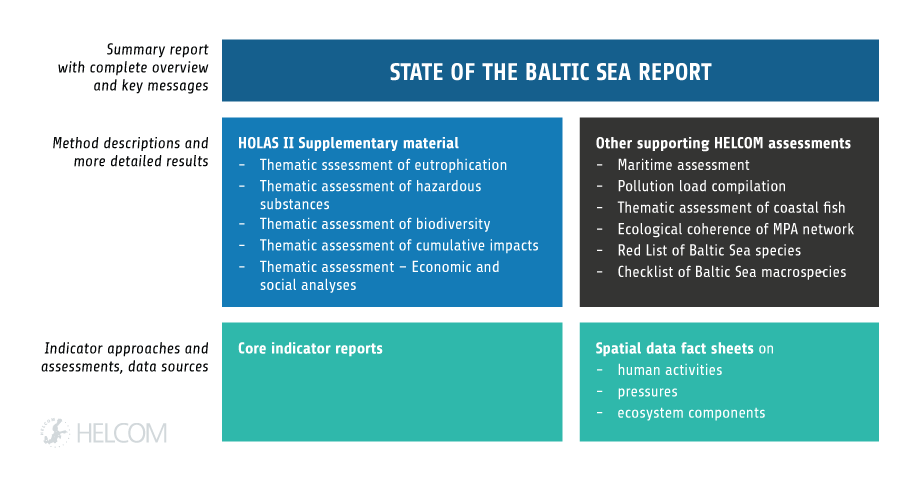 Figure 2.1. Overview Of Key Publications Supplementing Or Supporting The State Of The Baltic Sea Report. The Thematic Assessments Listed As HOLAS II Supplementary Material Reflect The Same Results As In The State Of The Baltic Sea Report, And Additionally Include More Detailed Results And Method Descriptions (HELCOM 2018A-E). The Core Indicator Reports Give The Assessment Details And Technical Background To The Applied Core Indicators, And Are Identified Where Referred To In The Text. Other HELCOM Assessments Supporting The State Of The Baltic Sea Report: Maritime Activities (HELCOM 2018f), Pollution Load Compilation (HELCOM 2015a); Thematic Assessment Of Coastal Fish (HELCOM 2018g), Ecological Coherence Of MPA Network (Marine Protected Areas; HELCOM 2016b), Red List Of Baltic Sea Species (HELCOM 2013b), Checklist Of Baltic Sea Macrospecies (HELCOM 2012a).