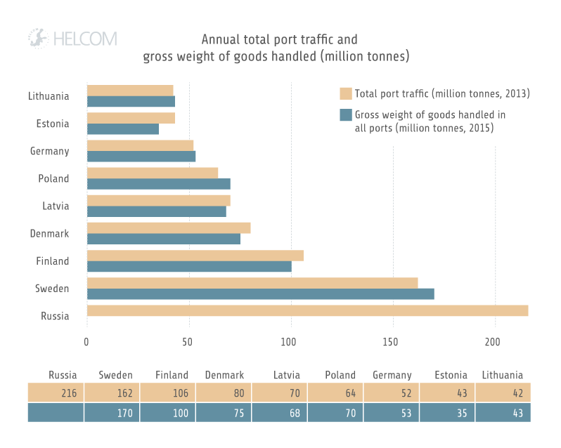HELCOM HOLASII Fig 3.10 Annual Total Port Traffic And Weight Of Goods