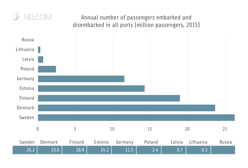 HELCOM HOLASII Fig 3.11 Annual Number Of Passengers In Ports