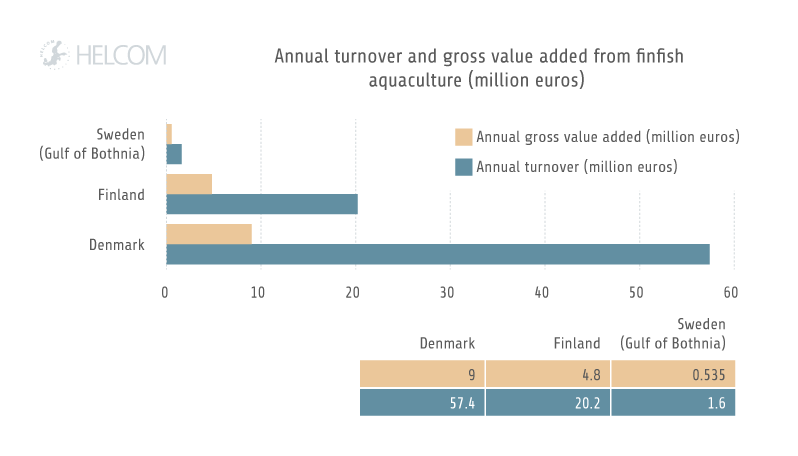 HELCOM HOLASII Fig 3.7 Economic Indicators Finfish Aquaculture