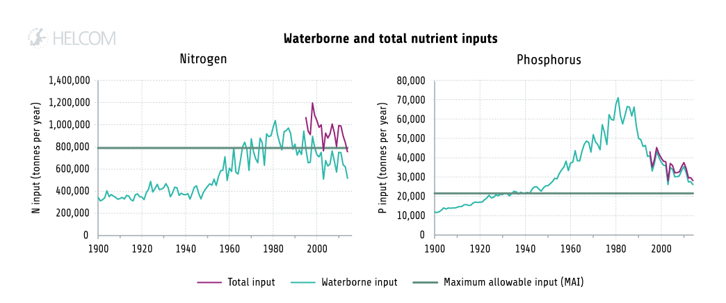 HELCOM HOLASII Fig 4.1.1 Temporal Development Of Waterborne Nutrient Inputs