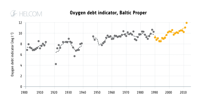 Figure 4.1.14 Example Of Long Term Trends In The Indirect Effects Of Eutrophication In The Baltic Sea: Temporal Development In The Core Indicator ‘Oxygen Debt’ In The Baltic Proper, Showing The Volume Specific Oxygen Debt Below The Halocline Based On The Data And Sub-basin Division Delineation Of HELCOM (2013d). The Dashed Line Shows The Five-year Moving Average. The Significance Of The Trend Was Tested For The Period 1990-2012 By The Mann-Kendall Test. Orange Colour Indicates Significant (p