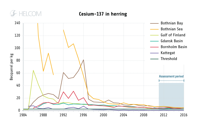 HELCOM HOLASII Fig 4.2.11 Trend Of Cesium In Herring