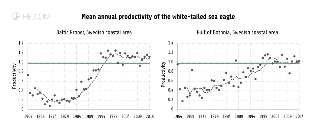 HELCOM HOLASII Fig 4.2.13 White Tailed Sea Eagle Productivity