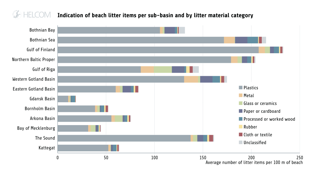 HELCOM HOLASII Fig 4.3.1 Indication Of Beach Litter Items In Sub Basins