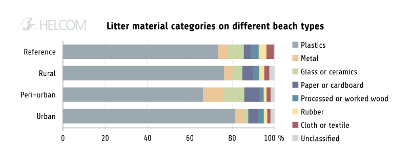 Figure 4.3.2. Proportions Of Beach Litter Items Within Each Of Eight Regionally Agreed Litter Material Categories. The Results Are Presented Separately For Beaches Classified As Either Urban, Peri-urban, Rural Or Reference Beaches, Based On Estimates Of The Average Number Of Litter Items Per 100 Metre Of Shoreline In The Baltic Sea Using Available Data For Years 2012- 2016. Source: HELCOM (2018ad).