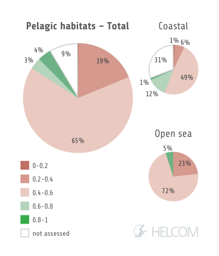 HELCOM HOLASII Fig 5.2.2 Summary Of The Integrated Assessment Result For Pelagic Habitats