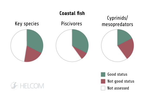 HELCOM HOLASII Fig 5.3.2 Core Indicator Results For Coastal Fish